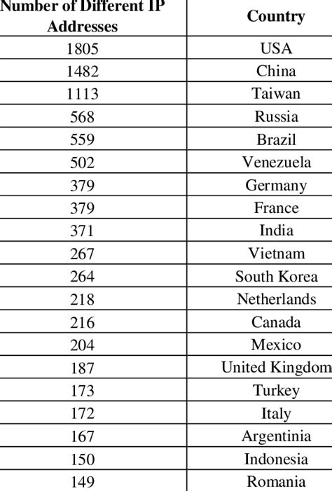 188 ip address country